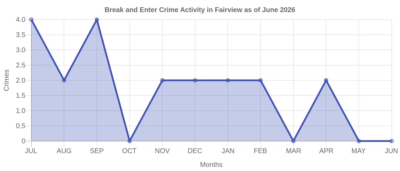 Break and Enter Crime Activity Chart