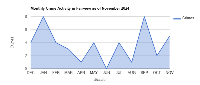 Fairview Crime Activity November 2024.jpg