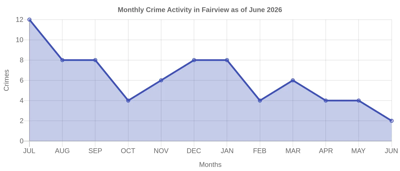 Monthly Crime Activity Chart