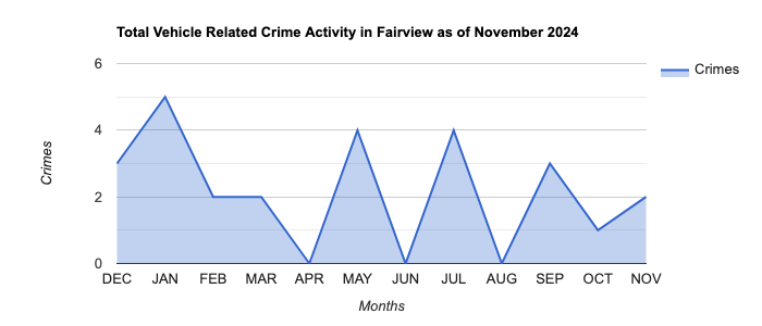 Fairview Vehicle Related Crime Activity November 2024.jpg