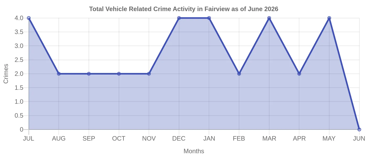 Vehicle Related Crime Activity Chart
