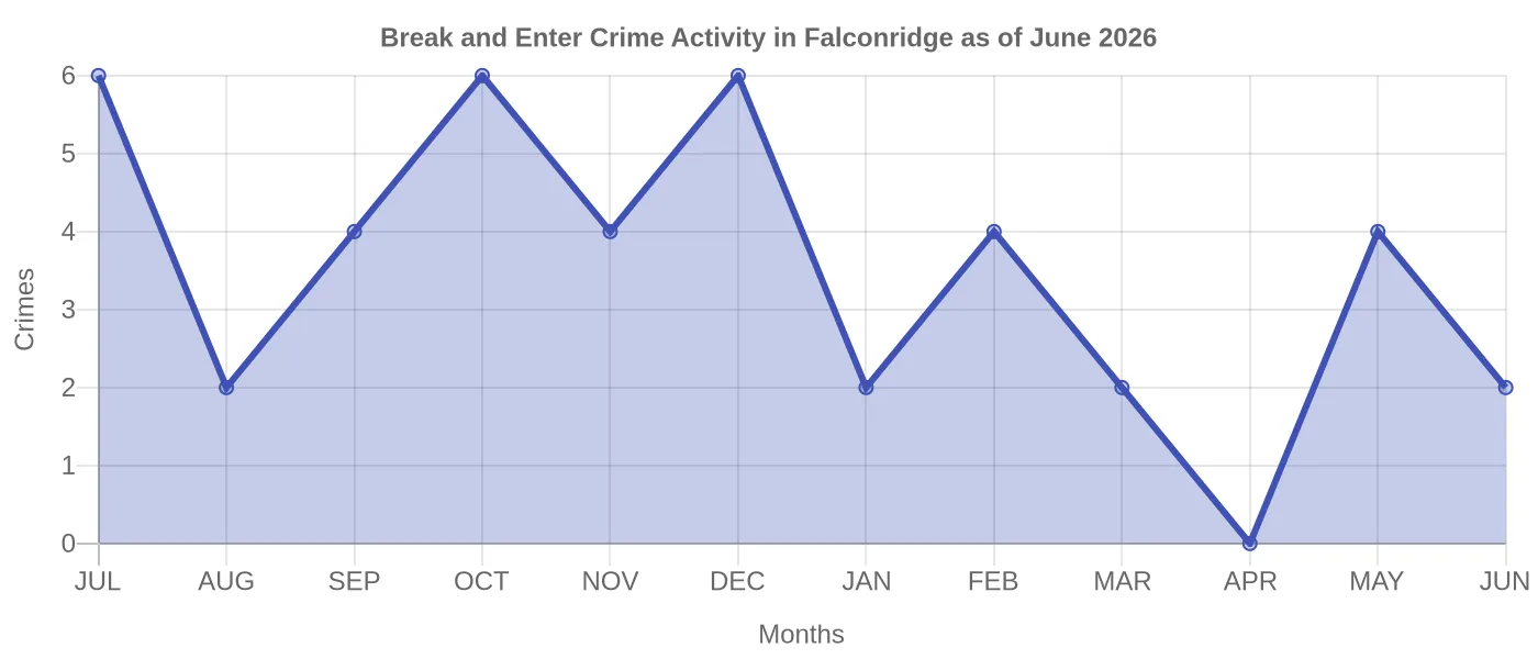 Break and Enter Crime Activity Chart