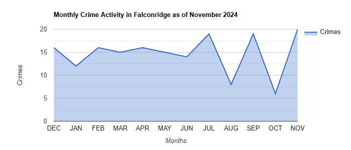 Falconridge Crime Activity November 2024.jpg