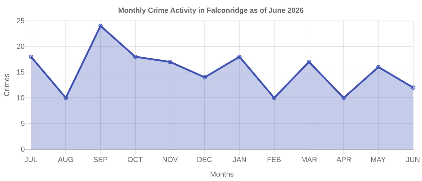Monthly Crime Activity Chart