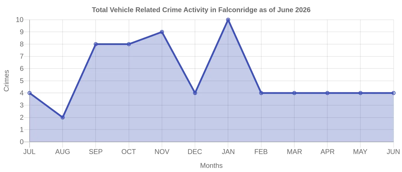 Vehicle Related Crime Activity Chart