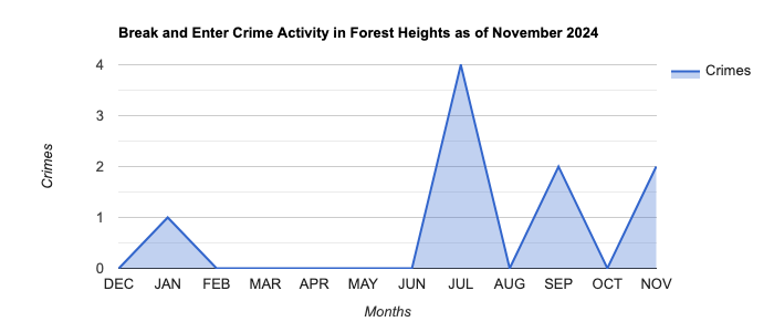 Forest Heights Break and Enter Crime Activity November 2024.jpg