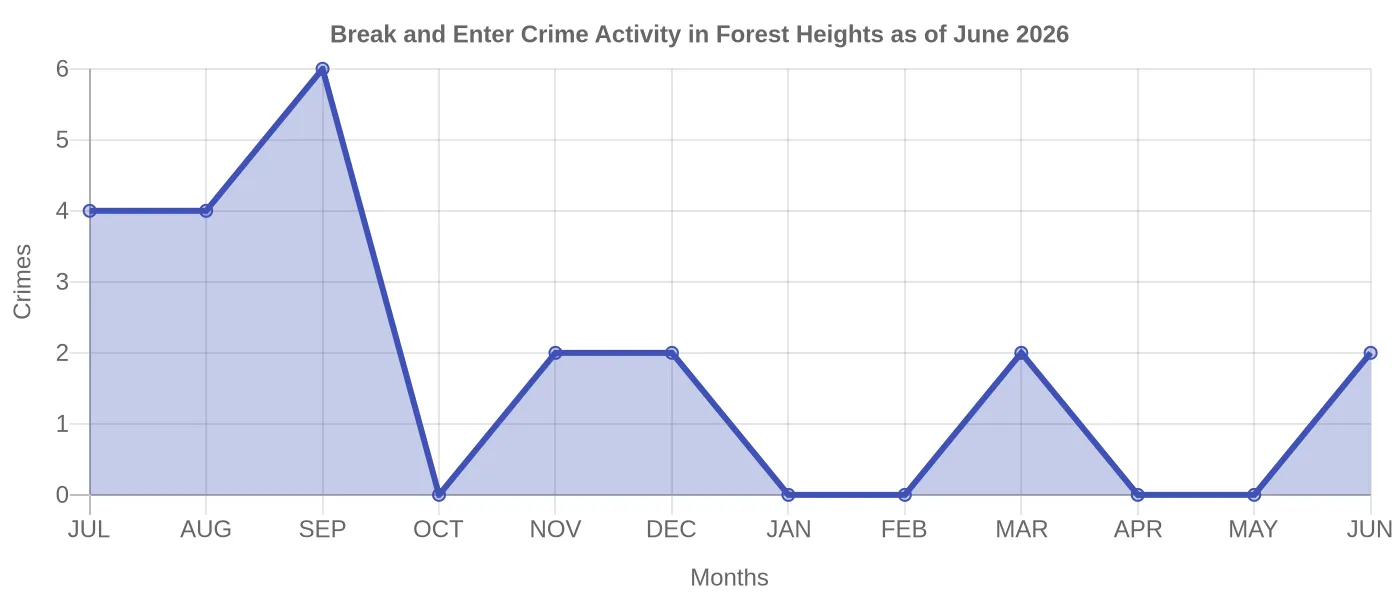 Break and Enter Crime Activity Chart