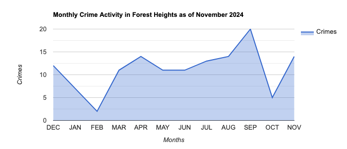 Forest Heights Crime Activity November 2024.jpg