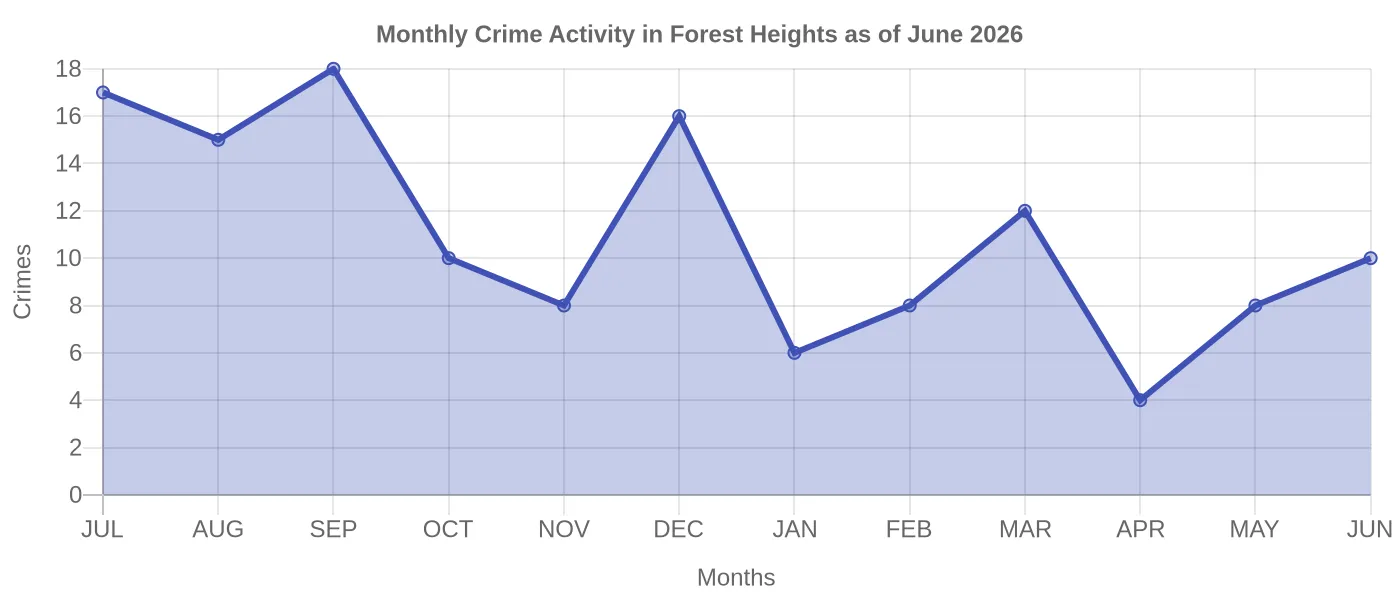 Monthly Crime Activity Chart