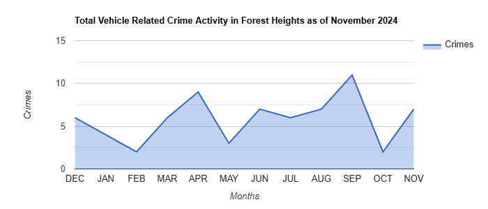Forest Heights Vehicle Related Crime Activity November 2024.jpg