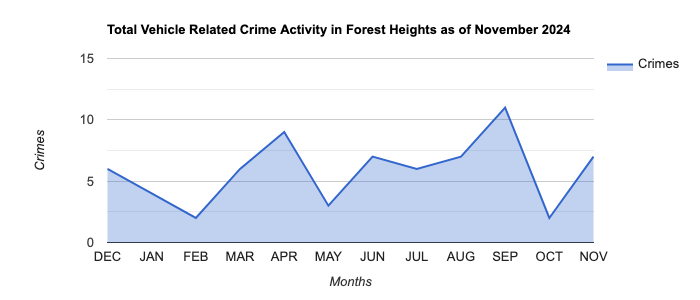 Forest Heights Vehicle Related Crime Activity November 2024.jpg