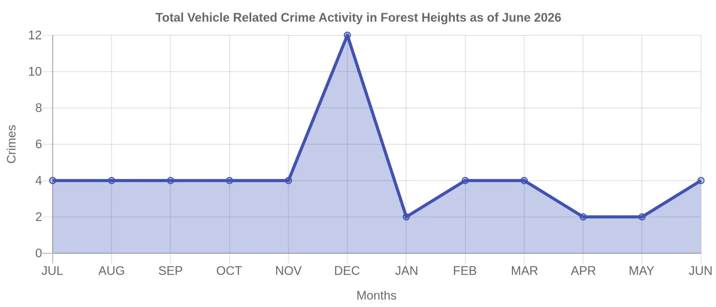 Vehicle Related Crime Activity Chart