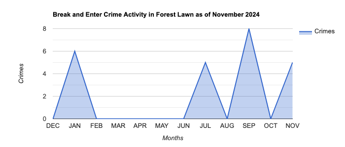 Forest Lawn Break and Enter Crime Activity November 2024.jpg