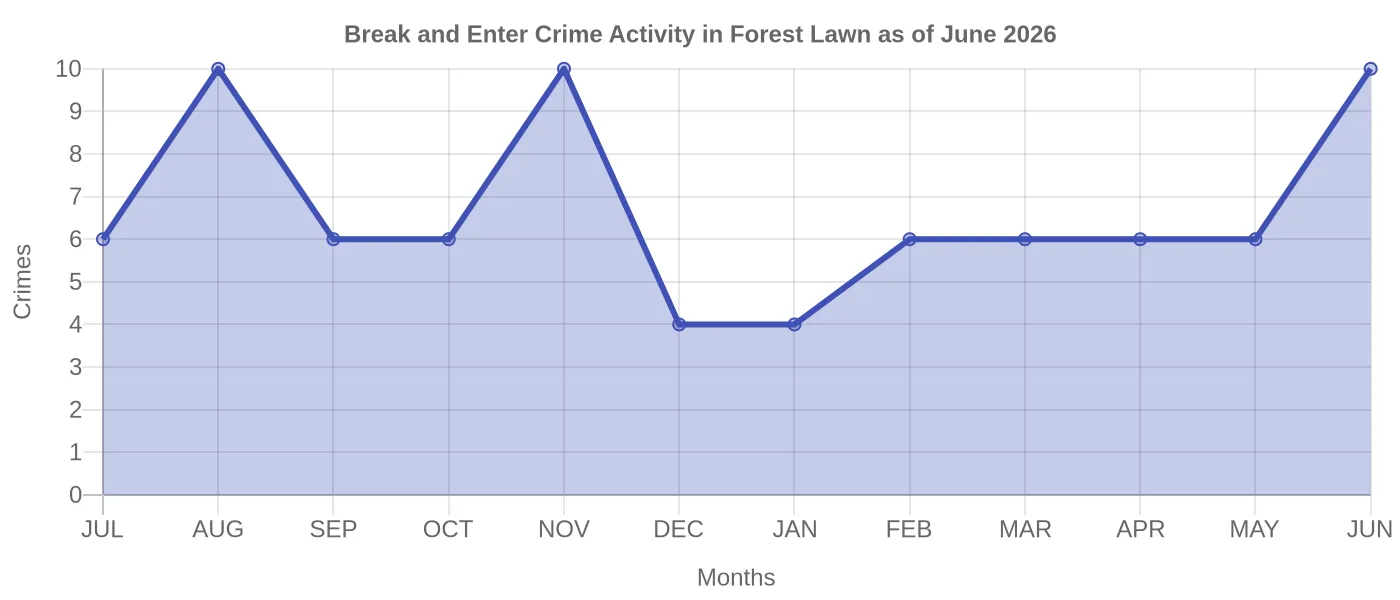 Break and Enter Crime Activity Chart