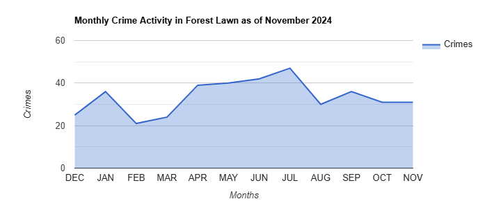 Forest Lawn Crime Activity November 2024.jpg