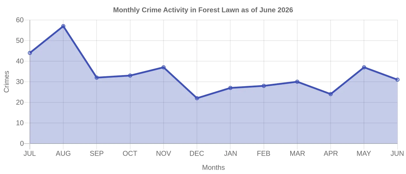 Monthly Crime Activity Chart