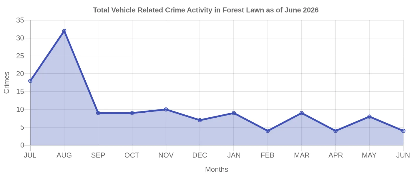 Vehicle Related Crime Activity Chart