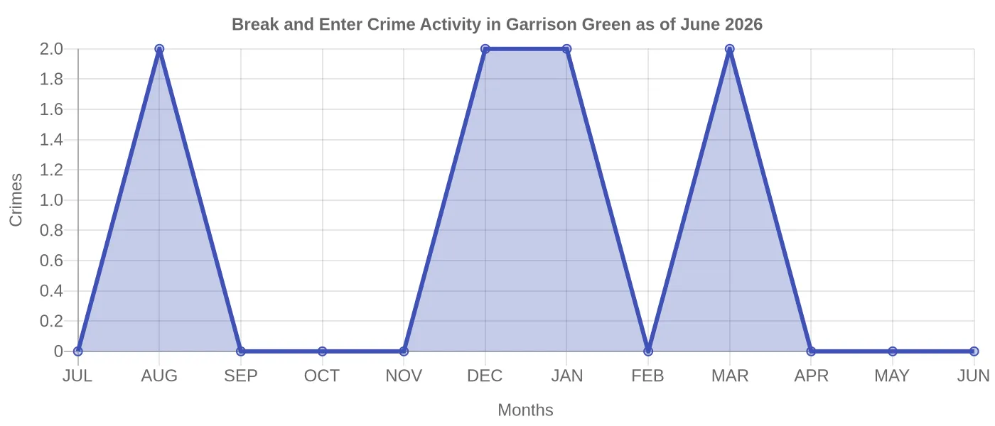 Break and Enter Crime Activity Chart