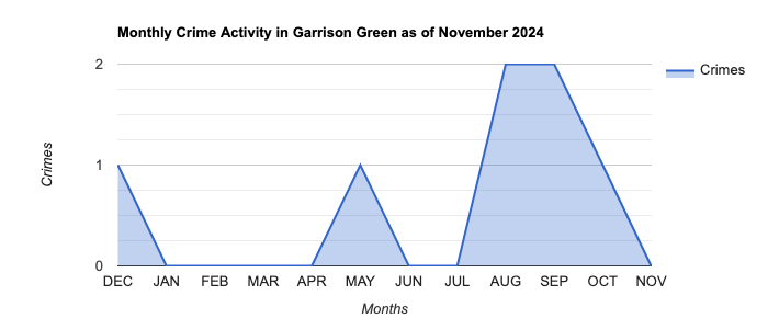 Garrison Green Crime Activity November 2024.jpg