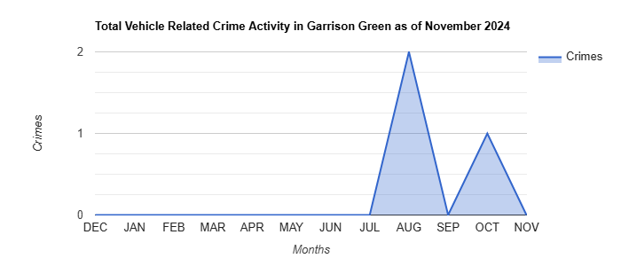 Garrison Green Vehicle Related Crime Activity November 2024.jpg
