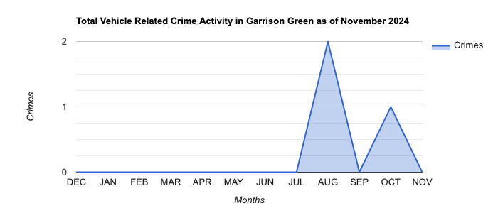 Garrison Green Vehicle Related Crime Activity November 2024.jpg