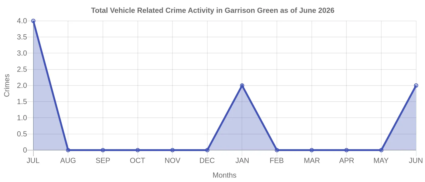Vehicle Related Crime Activity Chart
