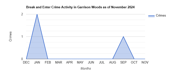 Garrison Woods Break and Enter Crime Activity November 2024.jpg