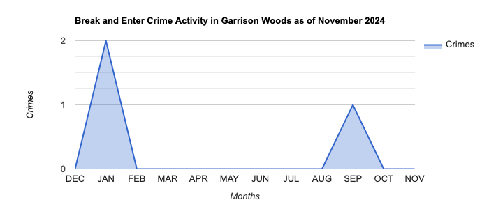 Garrison Woods Break and Enter Crime Activity November 2024.jpg