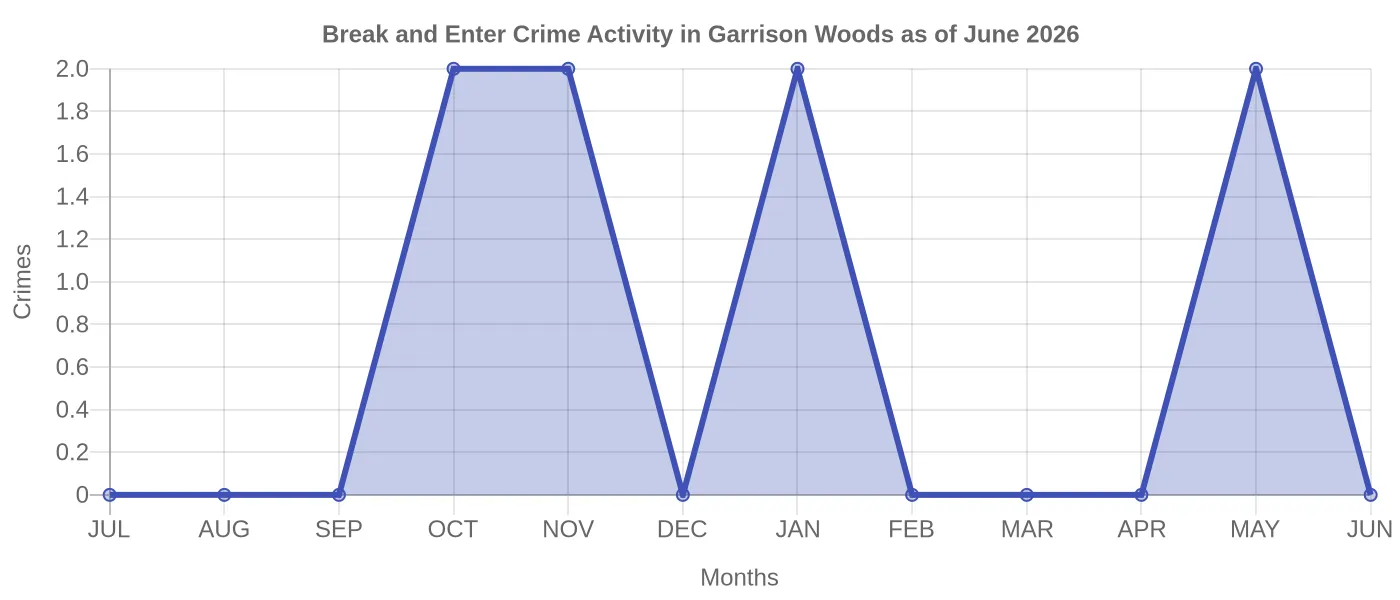 Break and Enter Crime Activity Chart