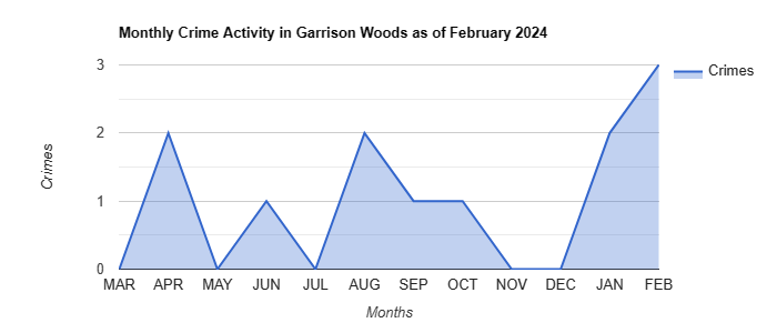 Garrison Woods Crime Activity December 2021.jpg