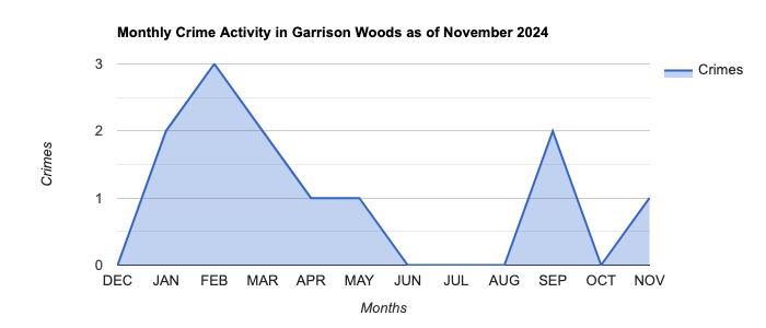 Garrison Woods Crime Activity November 2024.jpg