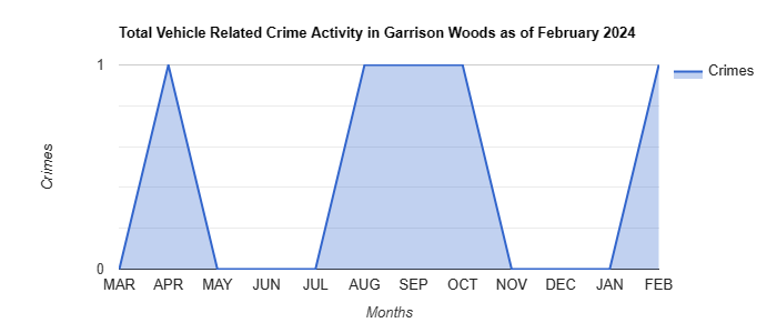 Garrison Woods Vehicle Related Crime Activity December 2021.jpg