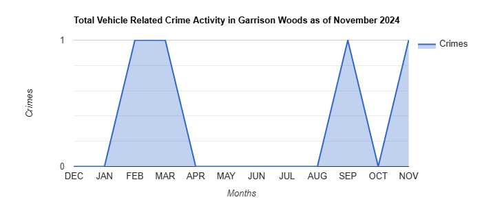 Garrison Woods Vehicle Related Crime Activity November 2024.jpg