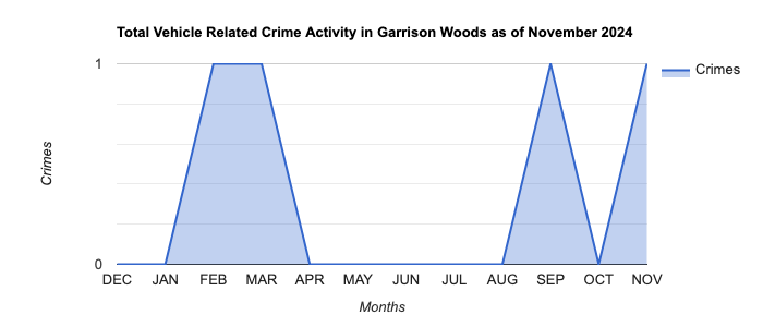 Garrison Woods Vehicle Related Crime Activity November 2024.jpg