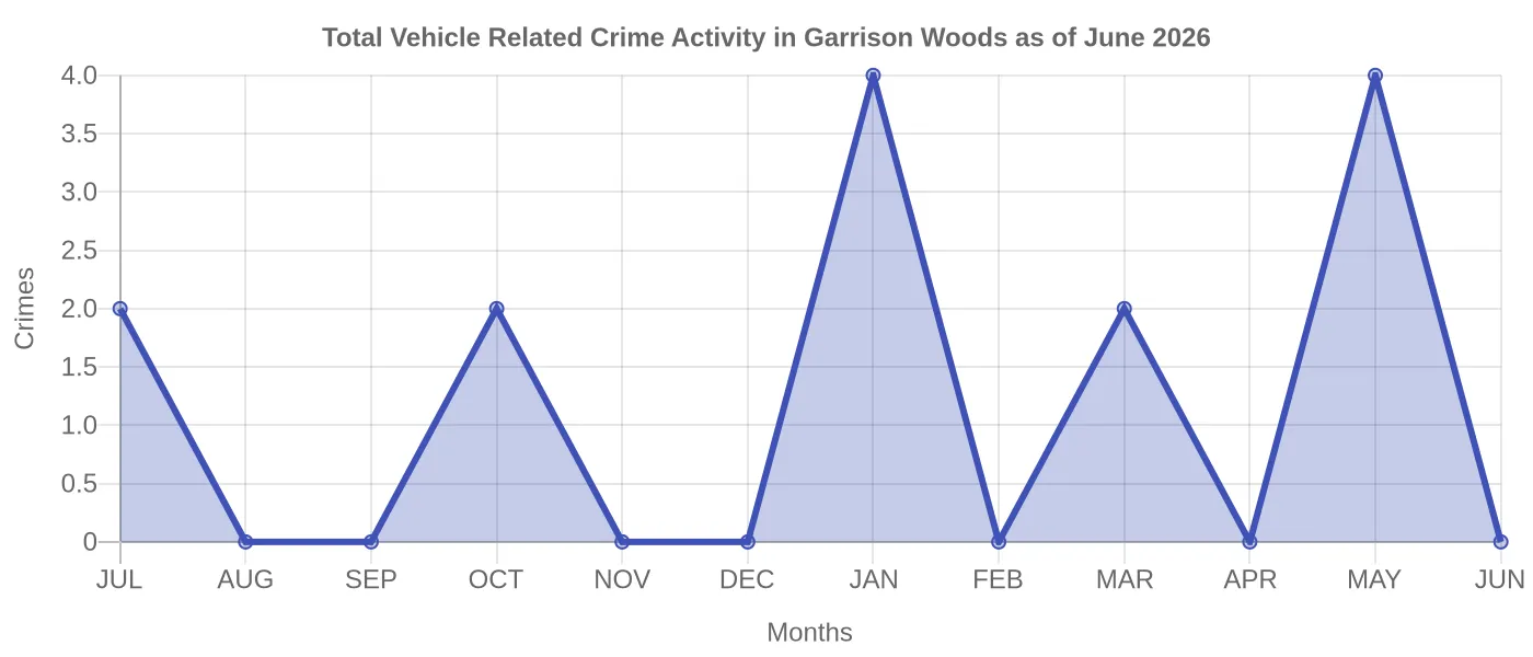 Vehicle Related Crime Activity Chart
