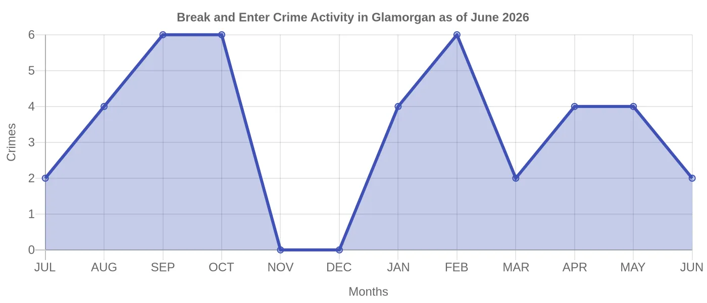 Break and Enter Crime Activity Chart