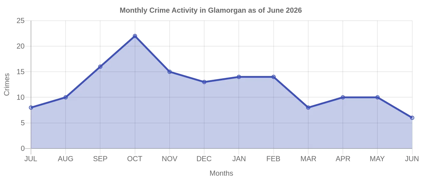 Monthly Crime Activity Chart