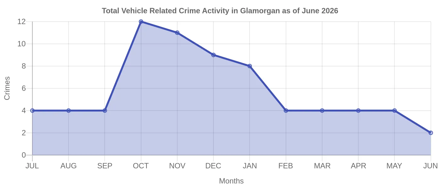 Vehicle Related Crime Activity Chart