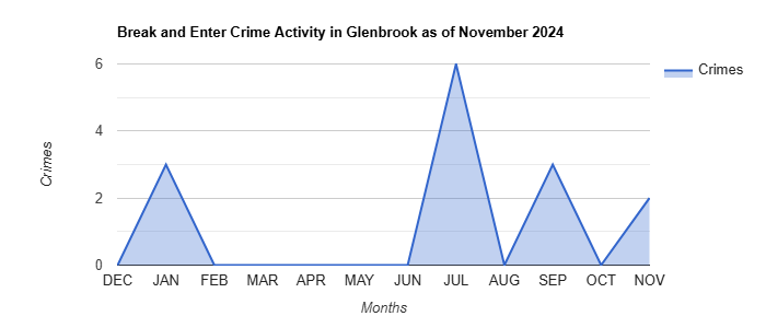Glenbrook Break and Enter Crime Activity November 2024.jpg
