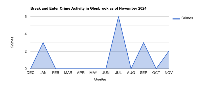 Glenbrook Break and Enter Crime Activity November 2024.jpg