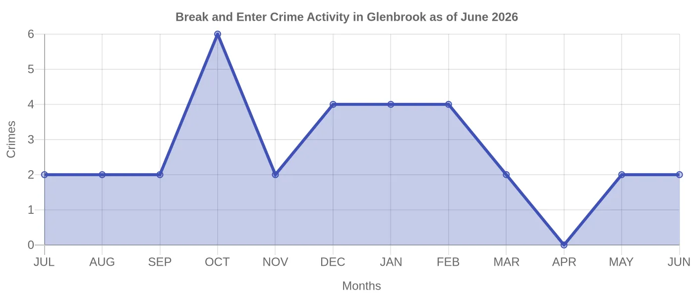 Break and Enter Crime Activity Chart