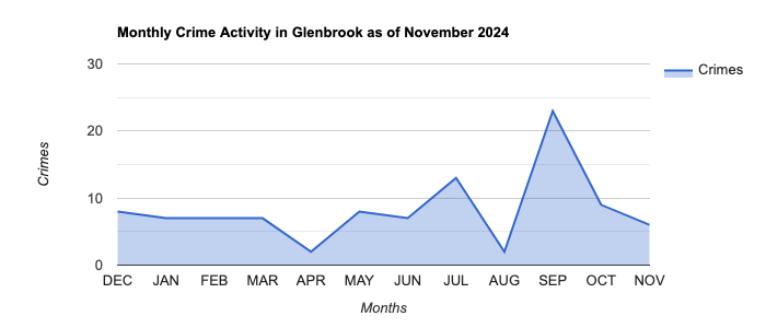 Glenbrook Crime Activity November 2024.jpg