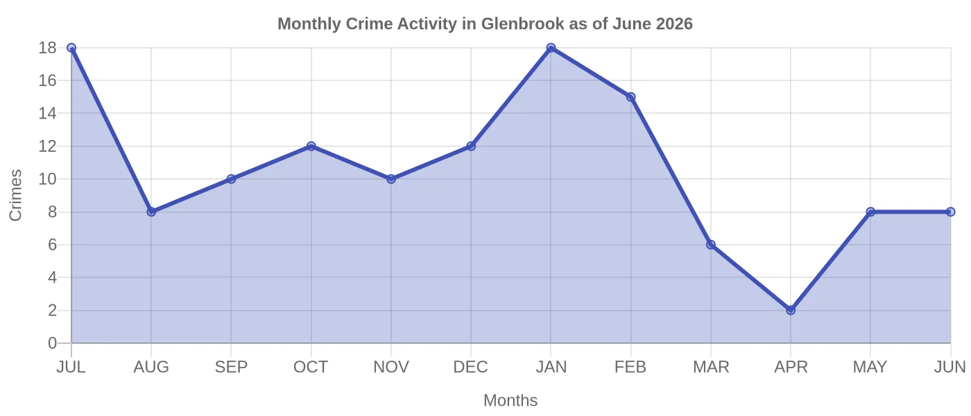 Monthly Crime Activity Chart