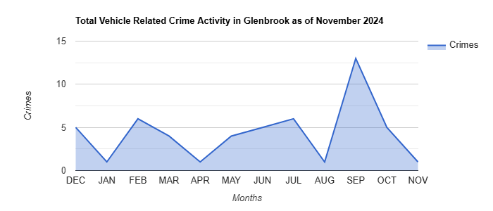 Glenbrook Vehicle Related Crime Activity November 2024.jpg