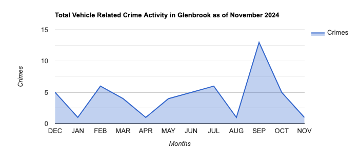 Glenbrook Vehicle Related Crime Activity November 2024.jpg