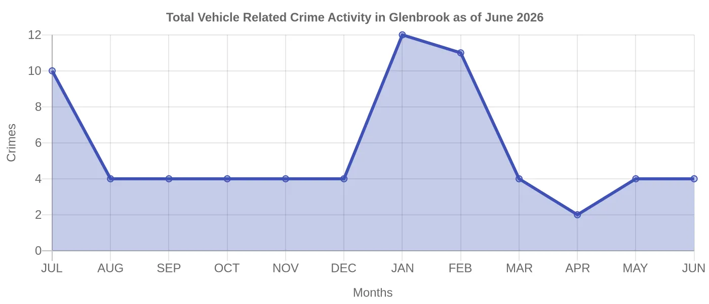 Vehicle Related Crime Activity Chart
