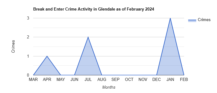 Glendale Break and Enter Crime Activity August 2023.jpg