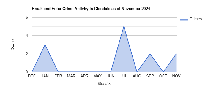 Glendale Break and Enter Crime Activity November 2024.jpg