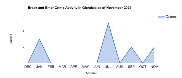Glendale Break and Enter Crime Activity November 2024.jpg