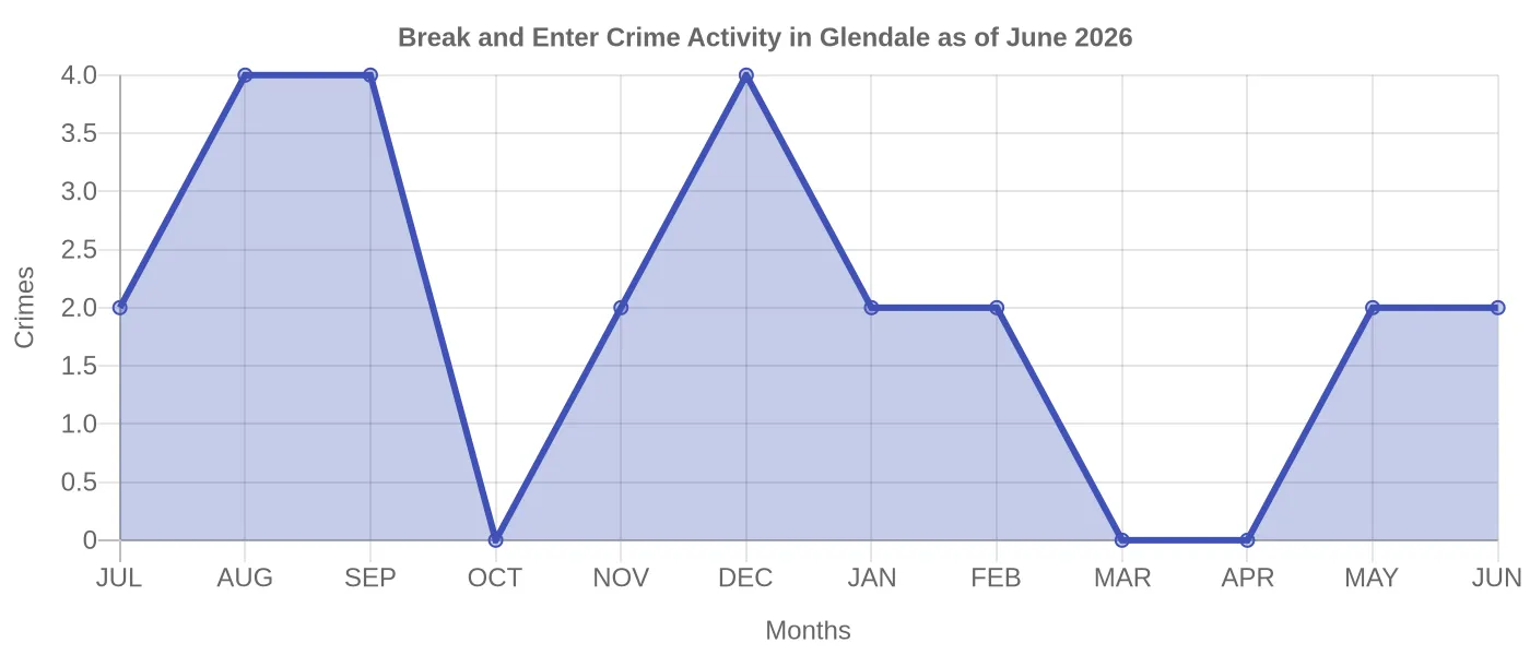 Break and Enter Crime Activity Chart